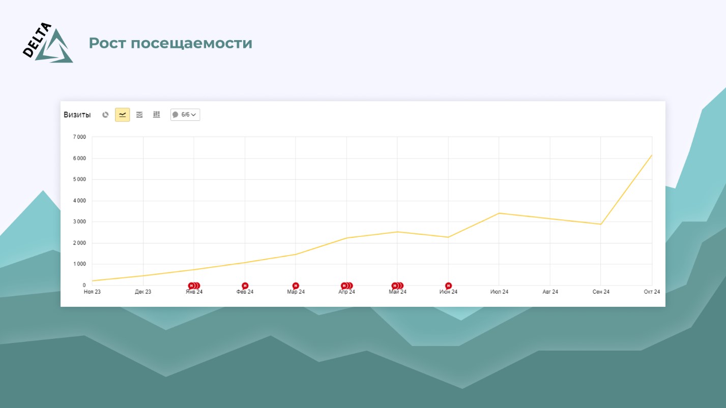 Увеличение трафика благодаря SEO с ИИ
